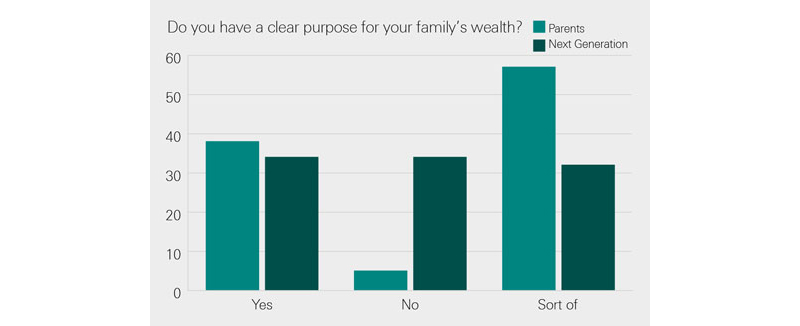 Do you have a clear purpose for your family's wealth? For 38% of the parents the answer is yes, 5% no and 57% sort of.  For 35% of the next generation the answer is yes,  35% no and 30% sort off.