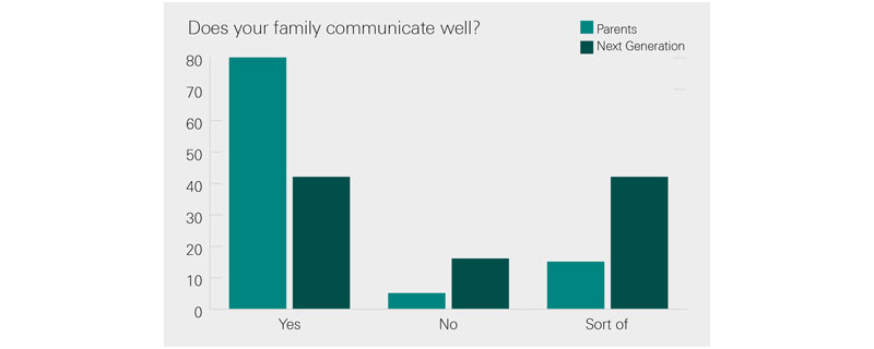 Does your family communicate well? For 80% of the parents the answer is yes, 5% no and 15% sort of.  For 40% of the next generation the answer is yes,  15% no and 45% sort off.