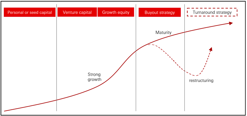 Illustration of private equity strategies across a company’s lifecycle