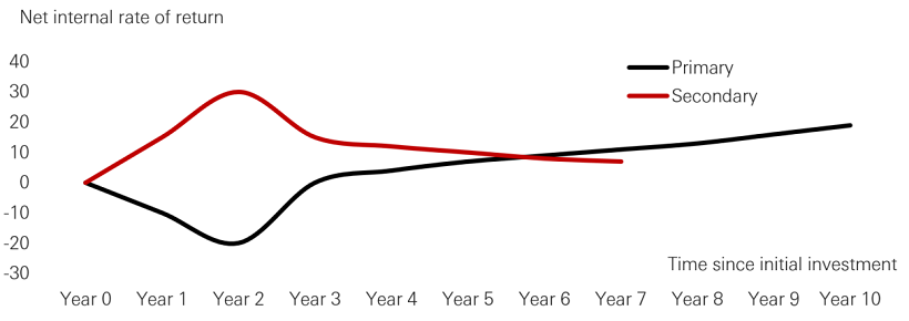 Stylised J-curves for primary and secondary private equity investments