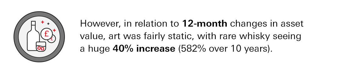 However, in relation to 12-month changes in asset value, art was fairly static, with rare whisky seeing a huge 40% increase (582% over 10 years)