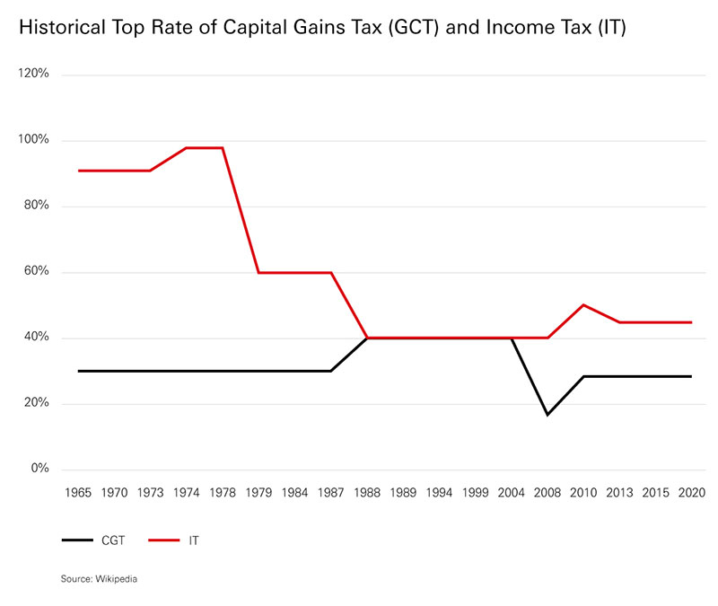 Historical top rate of Capital Gains Tax.